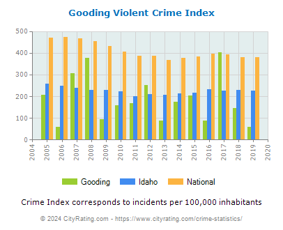 Gooding Violent Crime vs. State and National Per Capita