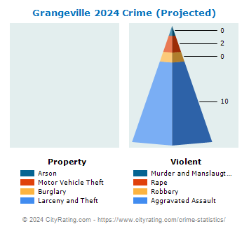 Grangeville Crime 2024