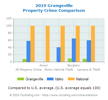Grangeville Property Crime vs. State and National Comparison