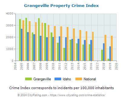 Grangeville Property Crime vs. State and National Per Capita