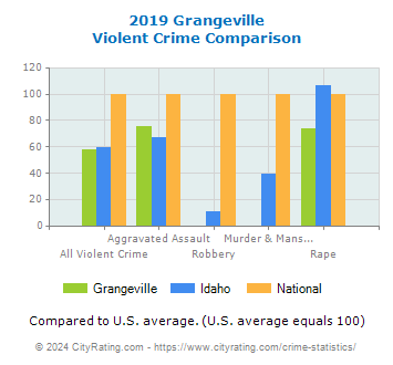 Grangeville Violent Crime vs. State and National Comparison
