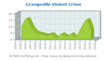 Grangeville Violent Crime