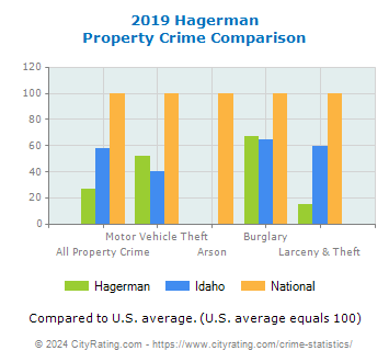 Hagerman Property Crime vs. State and National Comparison