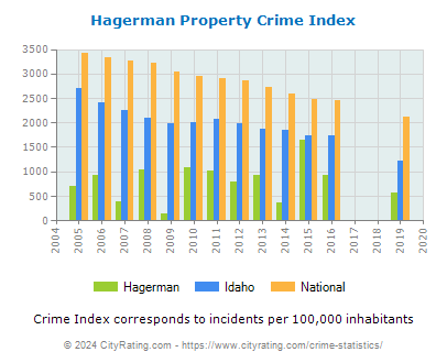 Hagerman Property Crime vs. State and National Per Capita