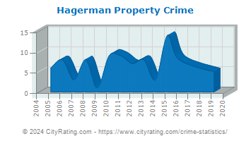 Hagerman Property Crime