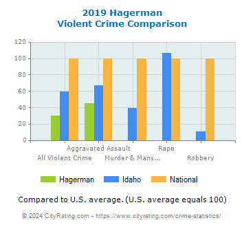 Hagerman Violent Crime vs. State and National Comparison