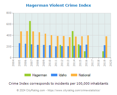 Hagerman Violent Crime vs. State and National Per Capita