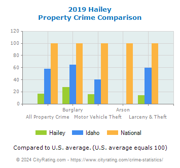 Hailey Property Crime vs. State and National Comparison