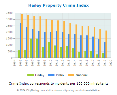 Hailey Property Crime vs. State and National Per Capita