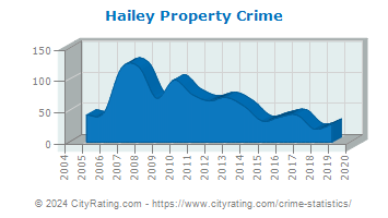 Hailey Property Crime