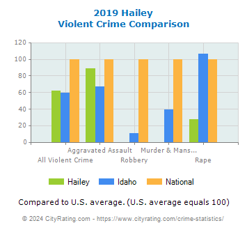 Hailey Violent Crime vs. State and National Comparison