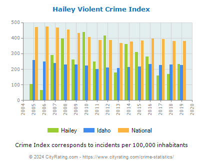 Hailey Violent Crime vs. State and National Per Capita
