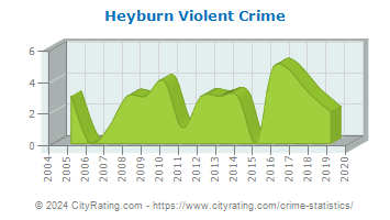 Heyburn Violent Crime