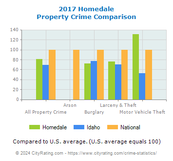 Homedale Property Crime vs. State and National Comparison