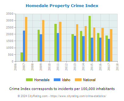Homedale Property Crime vs. State and National Per Capita