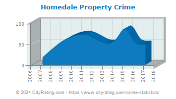 Homedale Property Crime