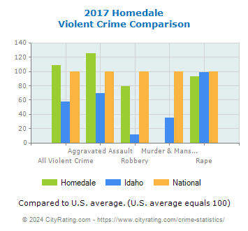 Homedale Violent Crime vs. State and National Comparison