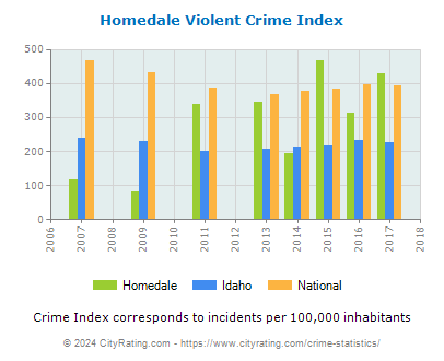 Homedale Violent Crime vs. State and National Per Capita