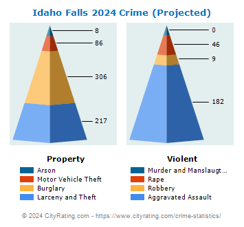Idaho Falls Crime 2024