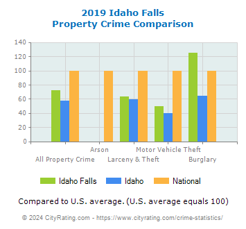 Idaho Falls Property Crime vs. State and National Comparison