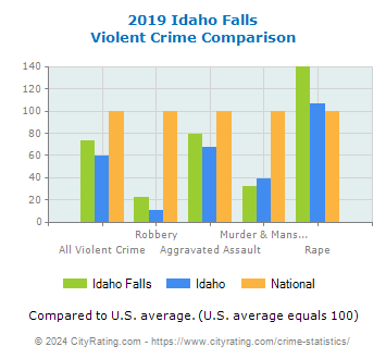Idaho Falls Violent Crime vs. State and National Comparison
