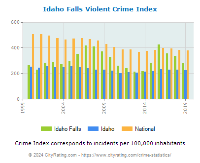 Idaho Falls Violent Crime vs. State and National Per Capita