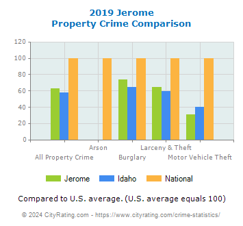 Jerome Property Crime vs. State and National Comparison