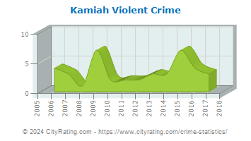 Kamiah Violent Crime