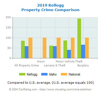 Kellogg Property Crime vs. State and National Comparison