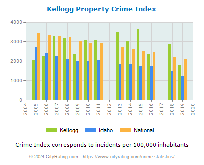 Kellogg Property Crime vs. State and National Per Capita