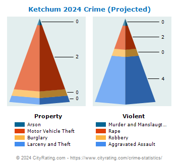 Ketchum Crime 2024