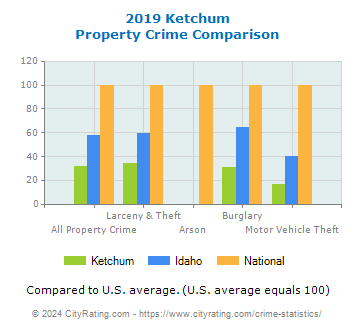 Ketchum Property Crime vs. State and National Comparison