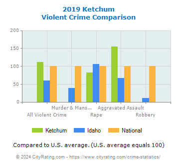 Ketchum Violent Crime vs. State and National Comparison