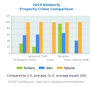 Kimberly Property Crime vs. State and National Comparison