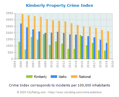 Kimberly Property Crime vs. State and National Per Capita