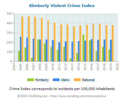 Kimberly Violent Crime vs. State and National Per Capita