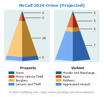 McCall Crime 2024