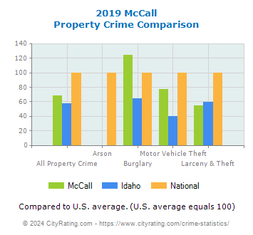McCall Property Crime vs. State and National Comparison