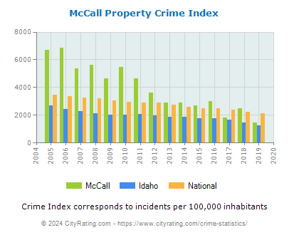 McCall Property Crime vs. State and National Per Capita