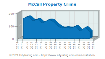 McCall Property Crime