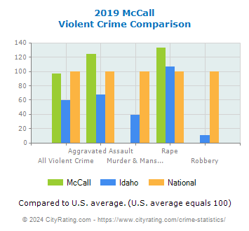 McCall Violent Crime vs. State and National Comparison