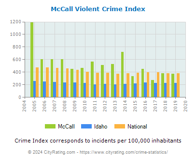 McCall Violent Crime vs. State and National Per Capita