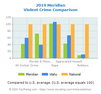 Meridian Violent Crime vs. State and National Comparison