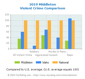 Middleton Violent Crime vs. State and National Comparison