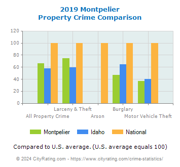 Montpelier Property Crime vs. State and National Comparison