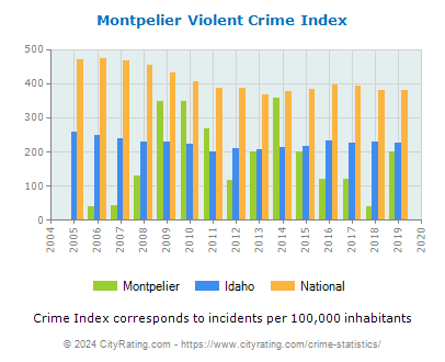 Montpelier Violent Crime vs. State and National Per Capita