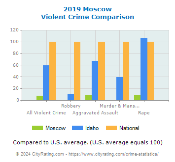 Moscow Violent Crime vs. State and National Comparison