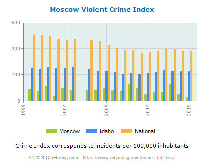Moscow Violent Crime vs. State and National Per Capita