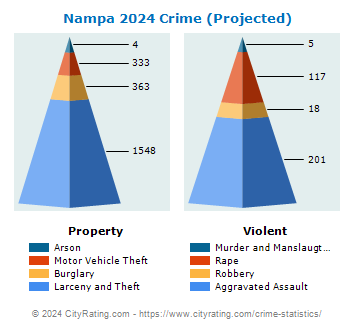Nampa Crime 2024