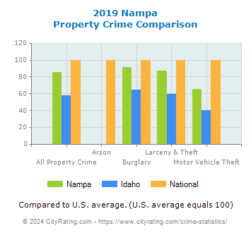 Nampa Property Crime vs. State and National Comparison